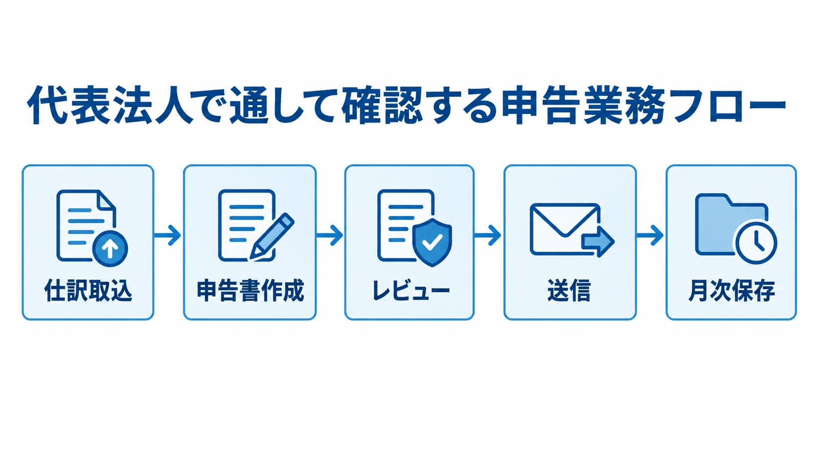 代表法人で検証する申告業務の5段階 代表法人で確認する申告業務を、仕訳取込から月次保存までの流れで示した図です。