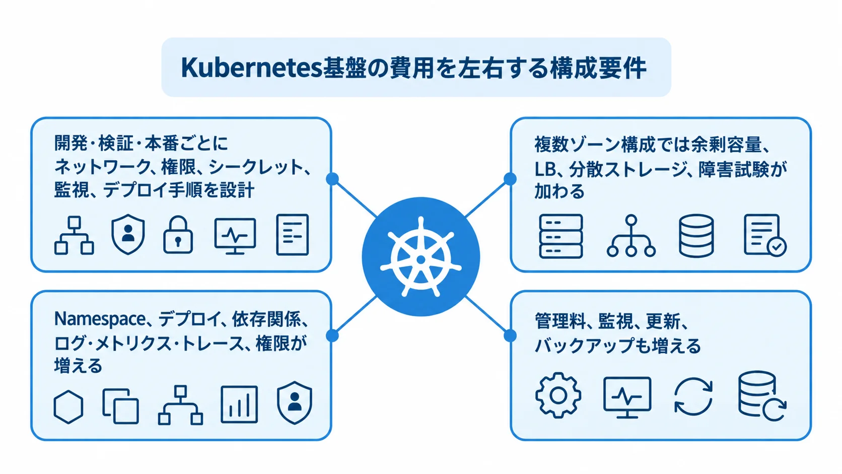環境・可用性・サービス・クラスタに関わるKubernetes基盤の費用要因 環境ごとの設計、複数ゾーンの可用性、サービス数、クラスタ数に関わる作業が中央の費用要因につながる図。