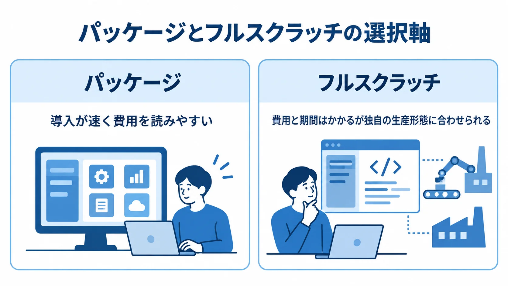 パッケージとフルスクラッチの特徴比較 パッケージとフルスクラッチを、導入の速さや費用の読みやすさ、独自の生産形態への適合で左右比較した図。