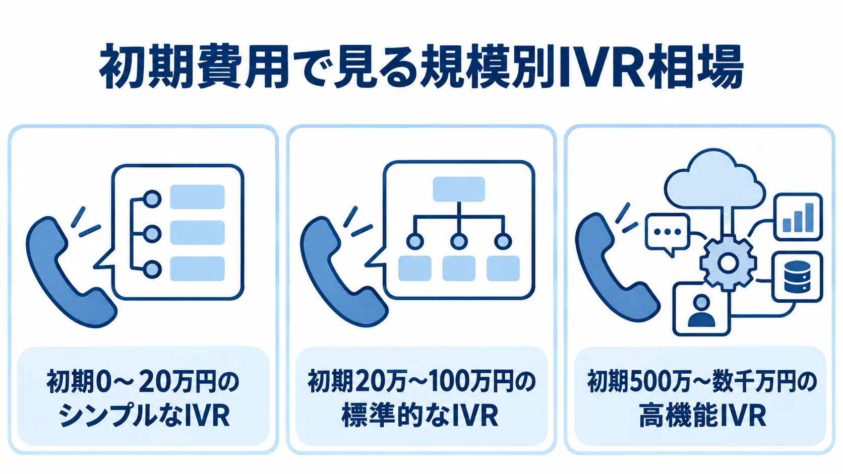 規模別IVRの初期費用帯を並べた図 シンプル、標準的、高機能のIVRを初期費用帯ごとに並べた図。