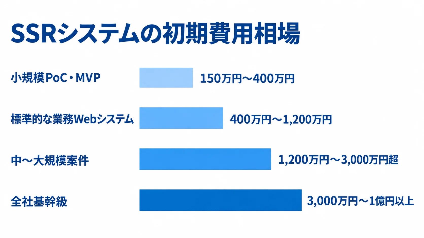 SSRシステムの規模別初期費用相場 小規模PoC・MVPから全社基幹級まで、4つの案件規模に対応する初期費用の範囲を横棒で比較した図解