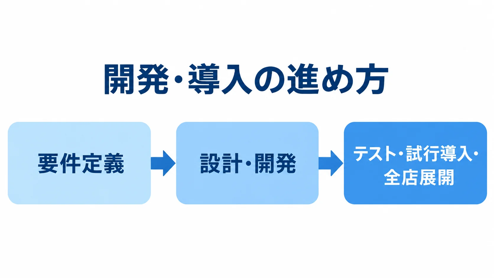 要件定義、設計・開発、テスト・試行導入・全店展開の順につないだ工程図。