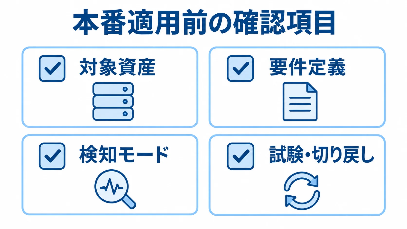 WAF導入時の確認項目を示す図 WAF導入で確認する対象資産、要件定義、検知モード、試験・切り戻しをカードで示した図。