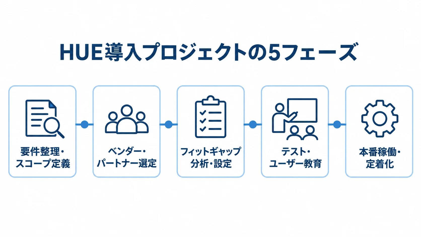 要件整理から本番稼働後の定着化まで、HUE導入の5フェーズを横並びにした図。