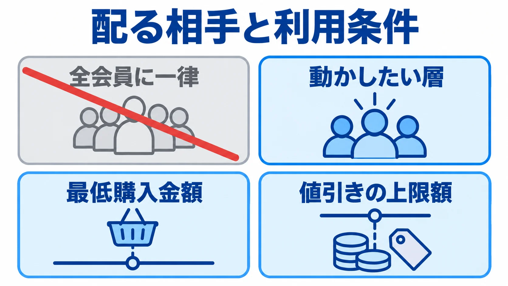 クーポン配布設計の対象と条件 クーポン配布の対象と利用条件を4つのパネルで示す図解