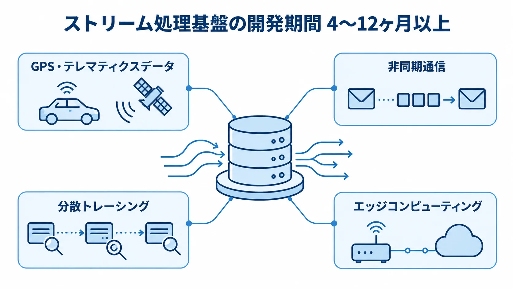 ストリーム処理基盤の設計要素と開発期間 ストリーム処理基盤の開発期間4〜12ヶ月以上と、GPS・テレマティクスデータ、非同期通信、分散トレーシング、エッジコンピューティングを示す図
