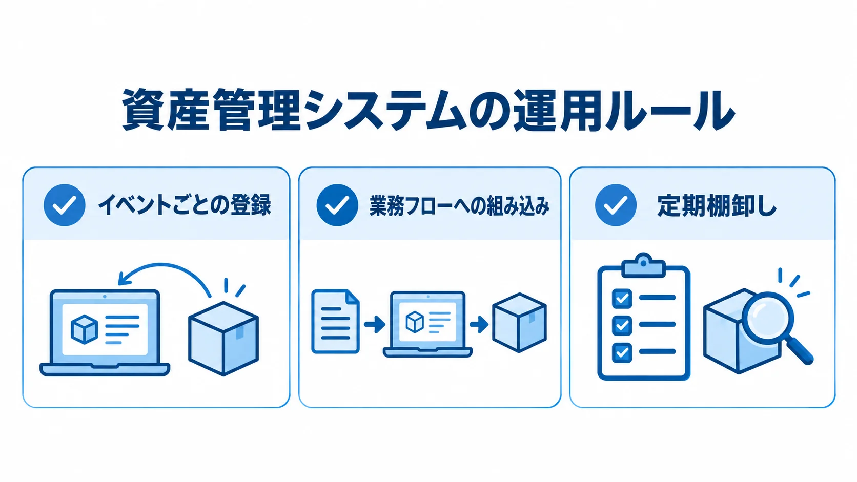 台帳と現物の乖離を防ぐ運用ルール 資産管理システムの運用ルールとして、イベントごとの登録、業務フローへの組み込み、定期棚卸しを並べた図。