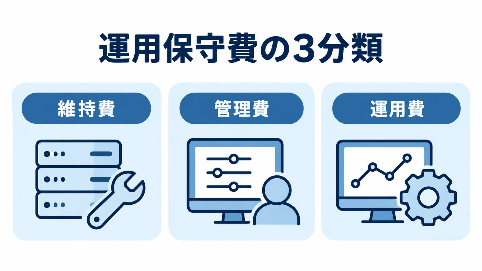 維持費・管理費・運用費に分けた費用内訳図 運用保守費を維持費、管理費、運用費の3つのパネルに分けた図。