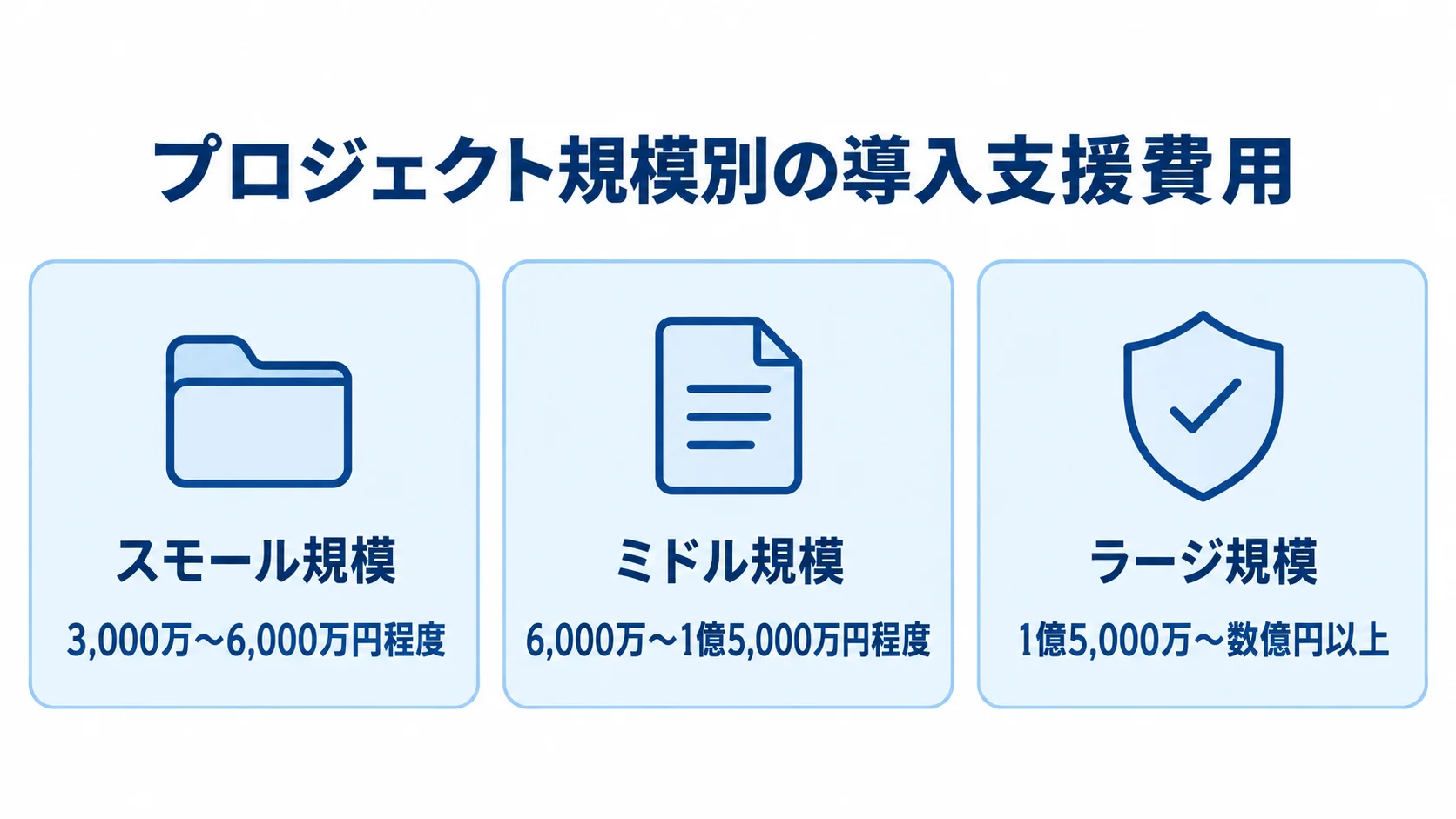 スモール、ミドル、ラージの各プロジェクト規模と導入支援費用の目安を並べた図