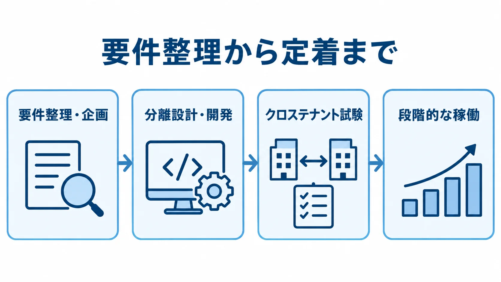 マルチテナント開発の主要工程を示す図 要件整理、分離設計、クロステナント試験、段階的な稼働を並べた4工程の図解。