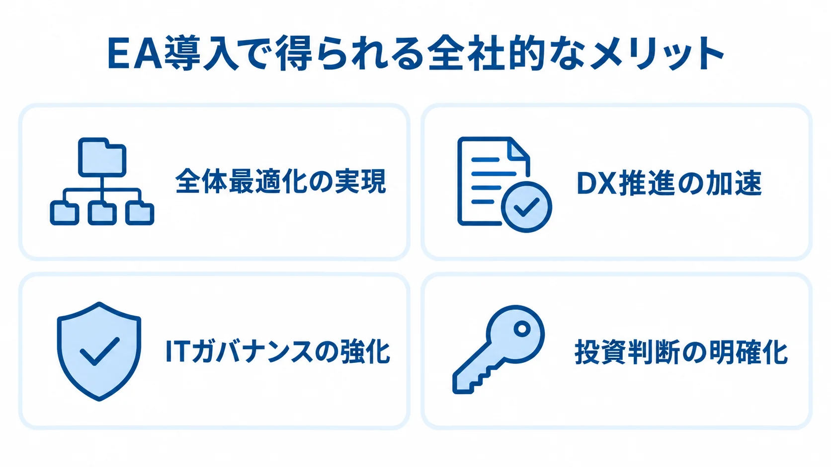 EAによる全体最適化、DX推進、ITガバナンス、投資判断の4つのメリットを並べた図解