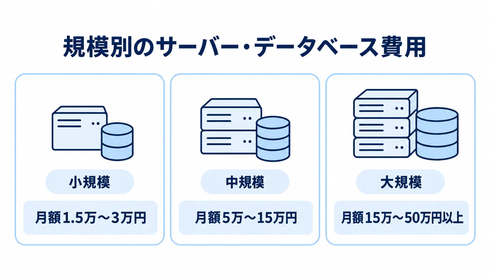 規模別に見るインフラ費用の目安 小規模・中規模・大規模のサーバー・データベース費用を、月額の幅とともに並べた図。
