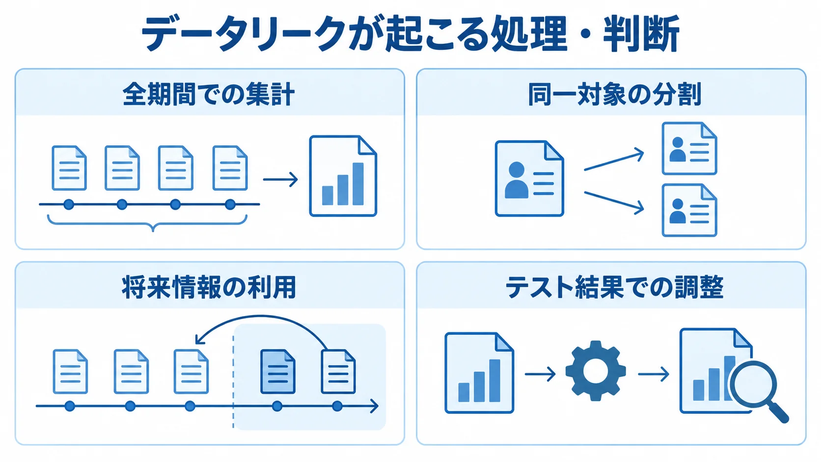 交差検証に情報が混ざる4つの例 データリークにつながる全期間での集計、同一対象の分割、将来情報の利用、テスト結果での調整を示す4枚のパネル図。