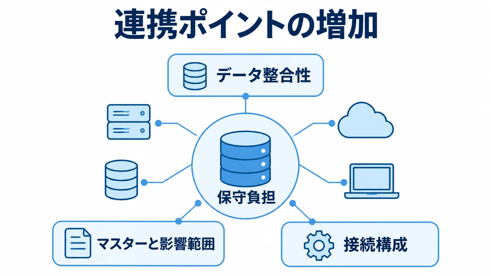 連携ポイントの増加と保守負担の確認範囲を示す図 連携ポイントの増加に伴う保守負担と、データ整合性、マスターと影響範囲、接続構成の関係を示す図解