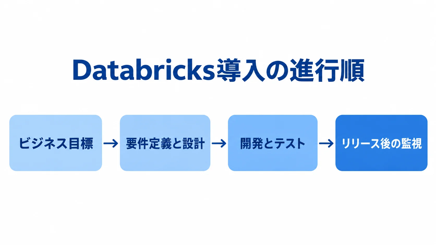 Databricks導入の進行順 ビジネス目標、要件定義と設計、開発とテスト、リリース後の監視の順に進む図