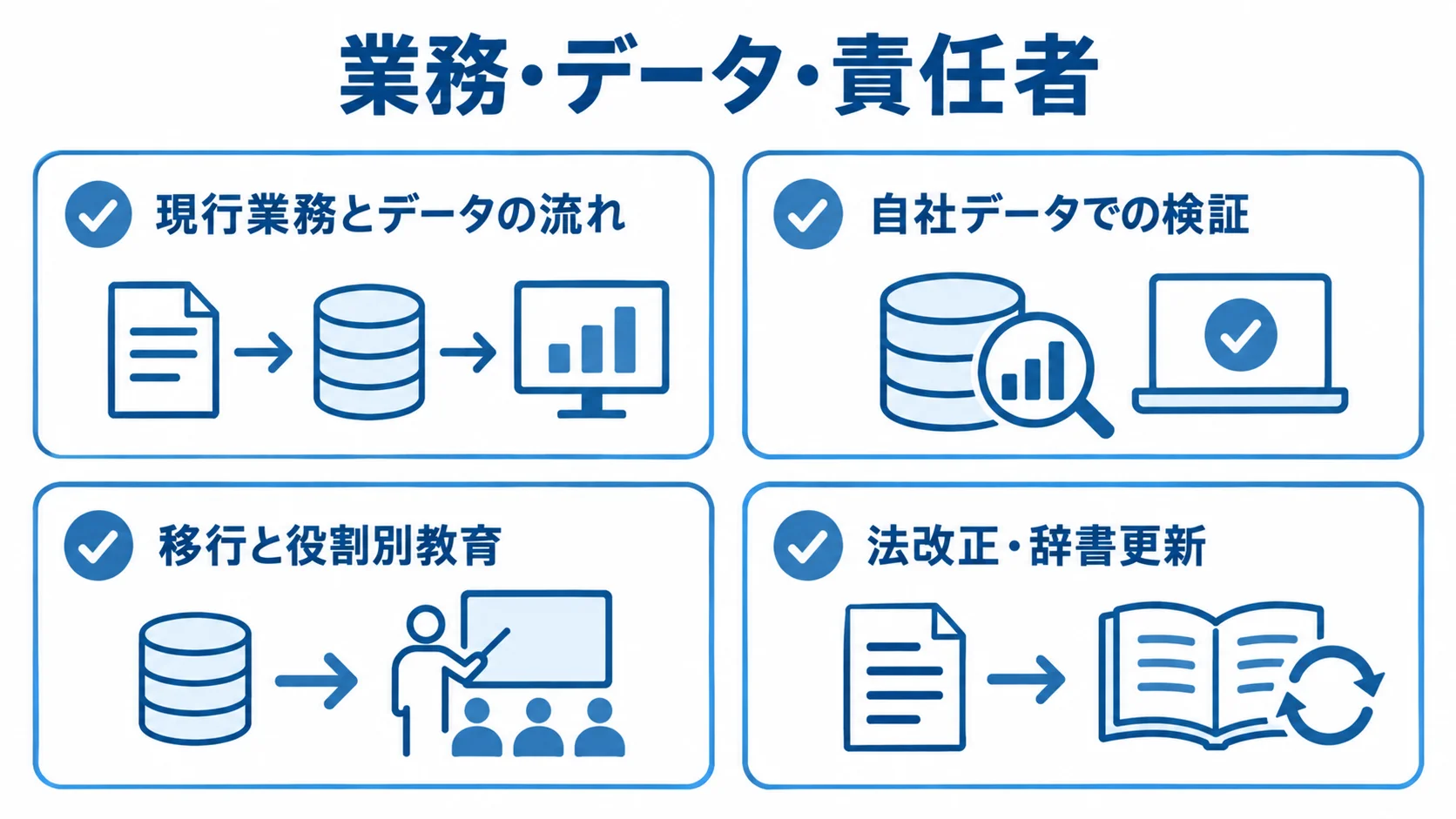 薬事管理システム導入の確認事項 導入から定着までの確認事項を4枚のカードに分け、現行業務とデータ、自社データでの検証、移行と役割別教育、法改正・辞書更新を示した図です。