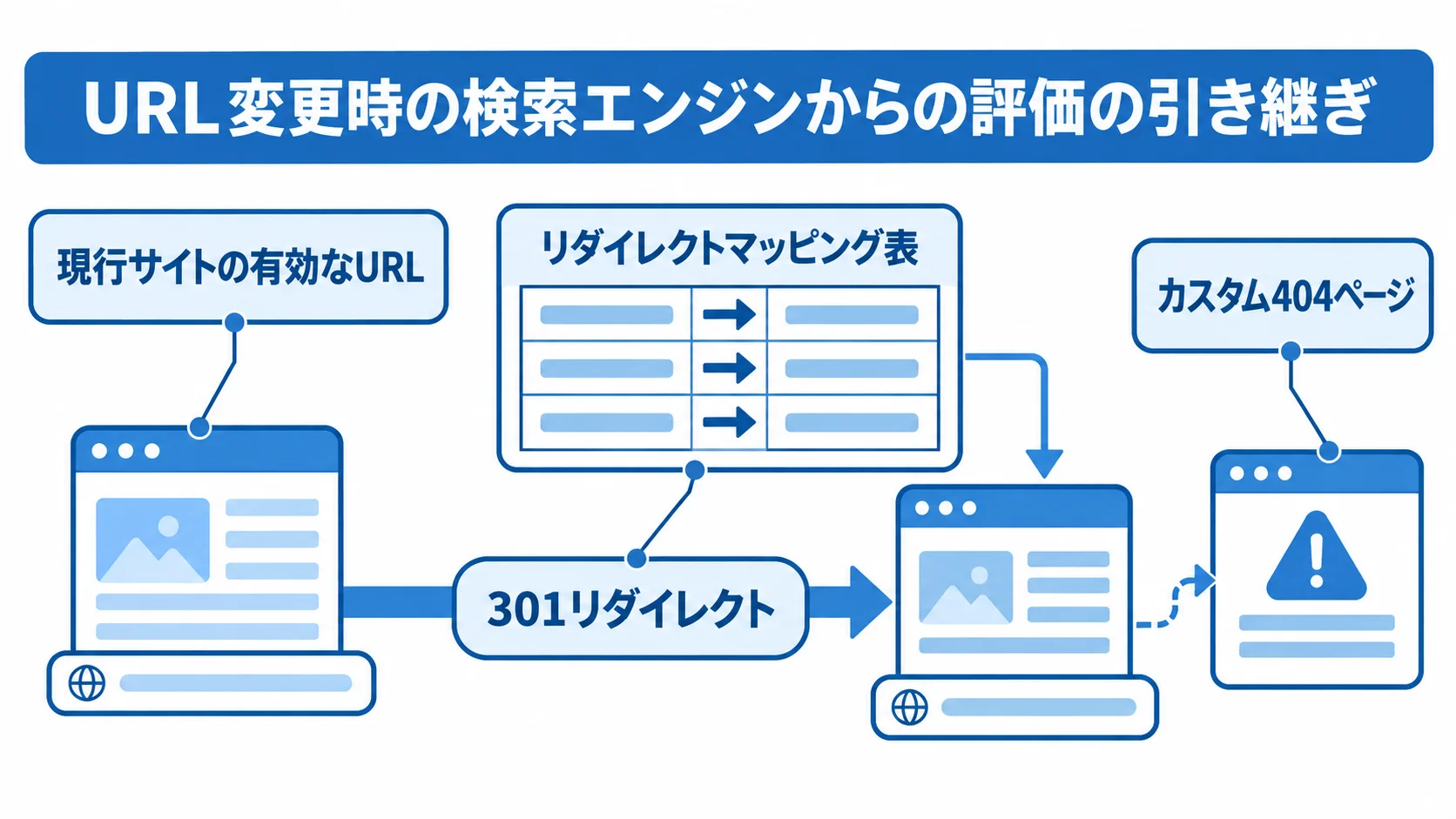 URL設計と301リダイレクトの流れ 現行URLをマッピング表で新URLへ対応づけ、301転送やカスタム404ページにつなぐ図解。