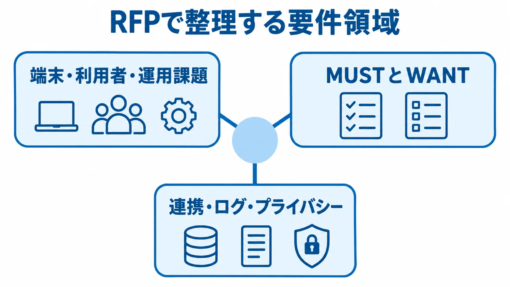 RFPの要件整理で決める3領域 RFPで整理する端末・運用課題、MUSTとWANT、連携・ログ・プライバシーの3領域を示す図