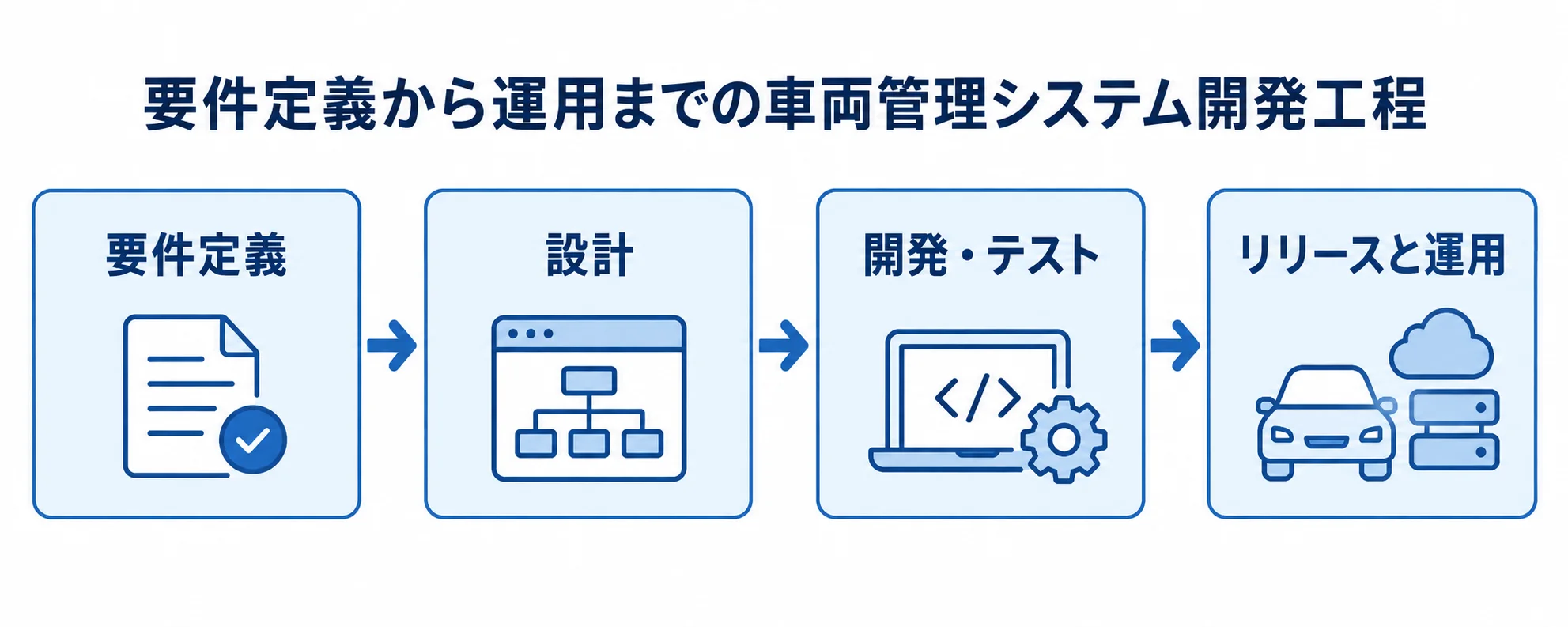 車両管理システム開発の4段階 要件定義、設計、開発・テスト、リリースと運用を順につないだ工程図