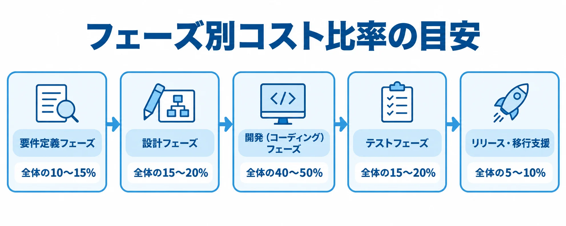 要件定義、設計、開発、テスト、リリース・移行支援の順に各フェーズの費用比率を示す図