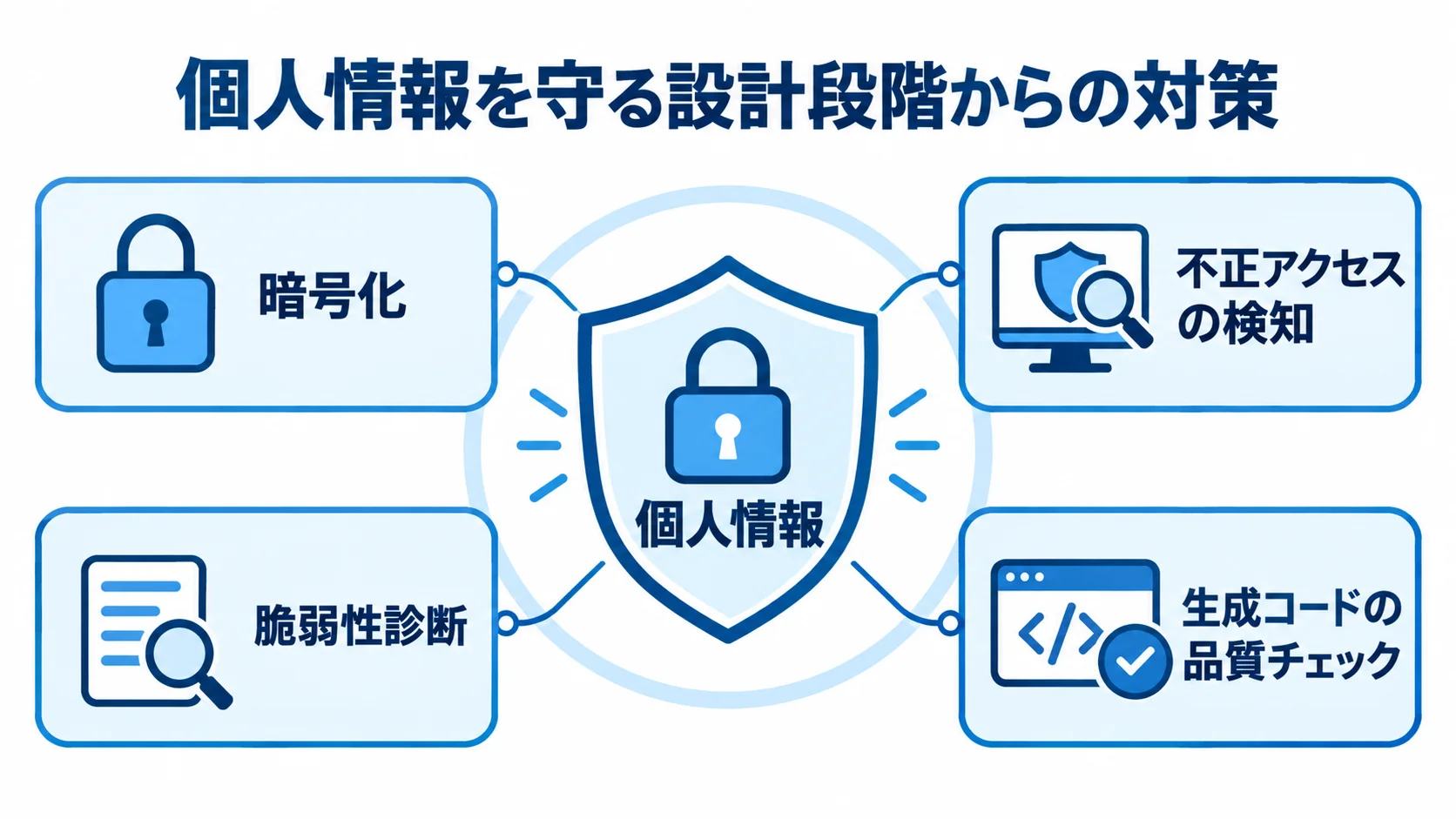 個人情報を保護するセキュリティ対策 個人情報を中心に、暗号化や脆弱性診断などの対策を配置した図。