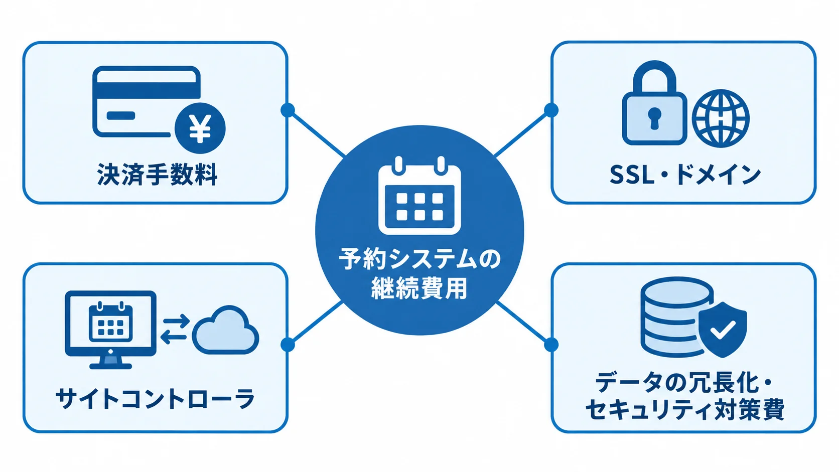予約システムで継続して発生する費目 予約システムの継続費用を中心に、決済手数料、SSL・ドメイン、サイトコントローラ、データの冗長化・セキュリティ対策費を配置した図。