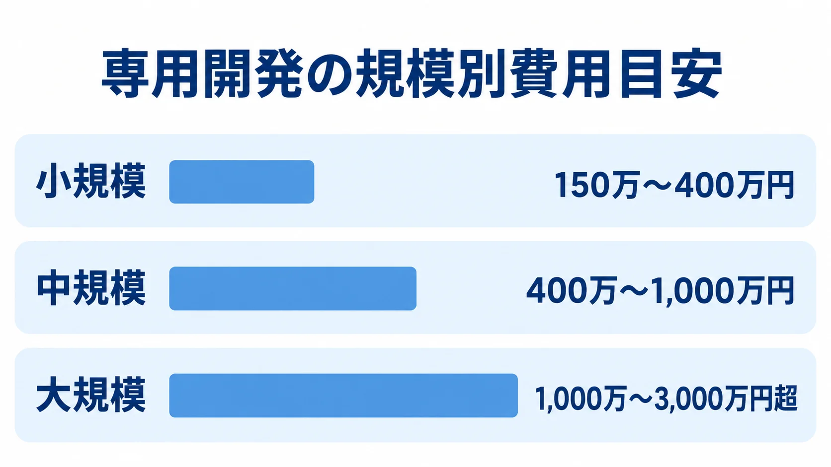 外貨管理システムの専用開発費用の規模別目安 専用開発の小規模、中規模、大規模について、150万〜400万円、400万〜1,000万円、1,000万〜3,000万円超の費用目安を横棒で比較した図。
