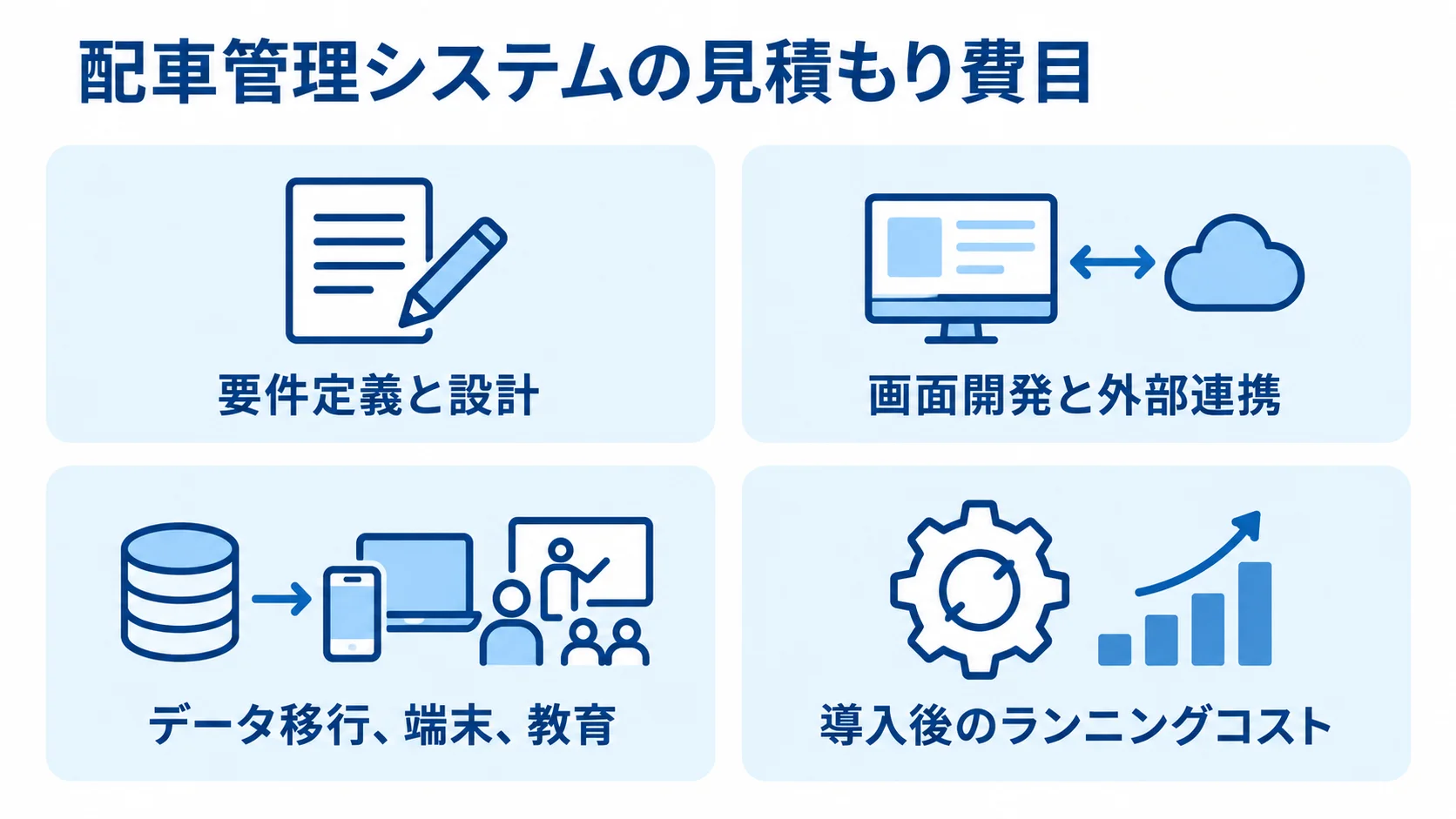 配車管理システムの費用内訳 配車管理システムの見積もり費目を、要件定義と設計から導入後のランニングコストまで4つのパネルで示す図解。