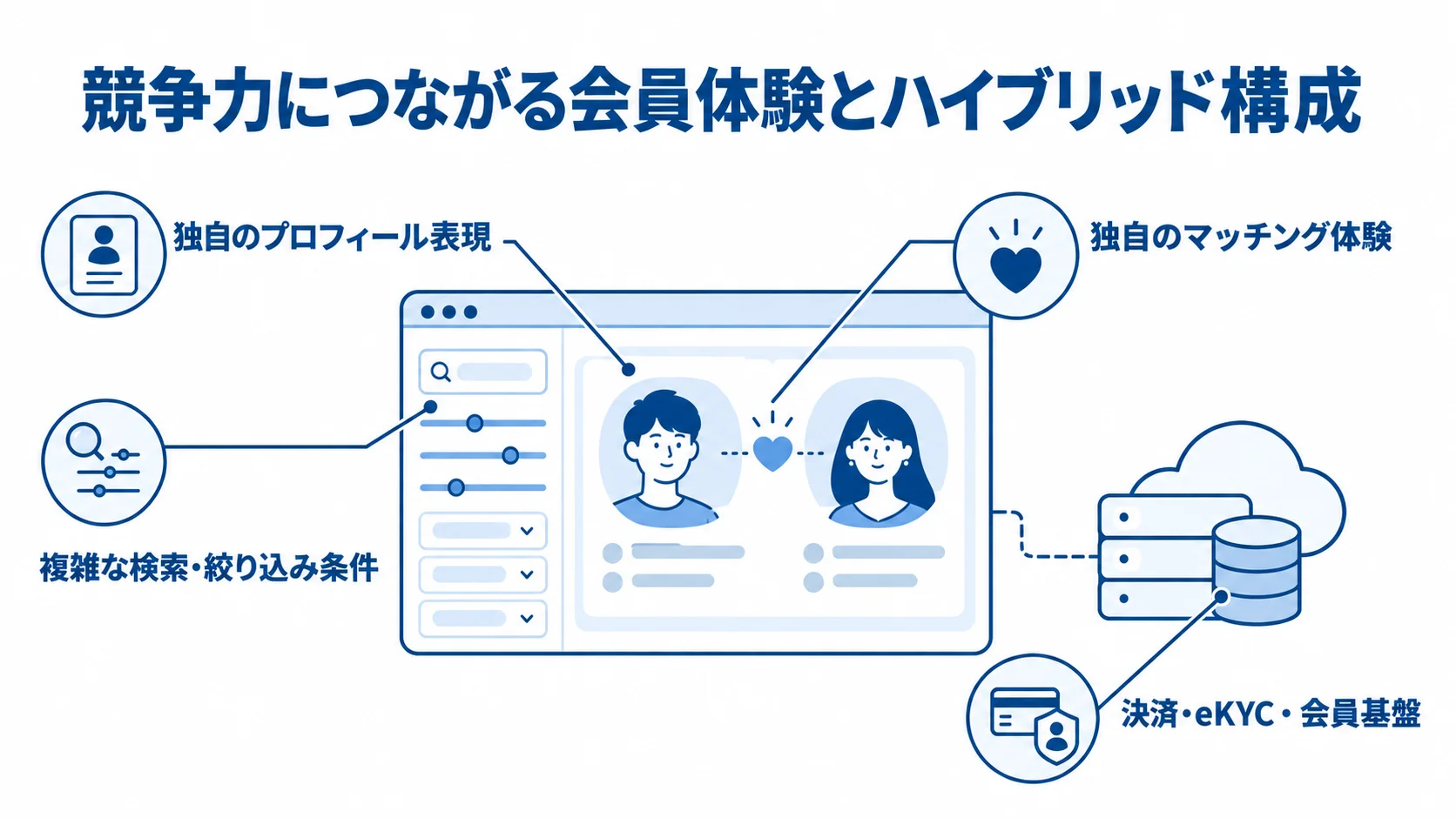 独自に作り込む会員体験と既存サービスを活用する周辺領域を示した図解。