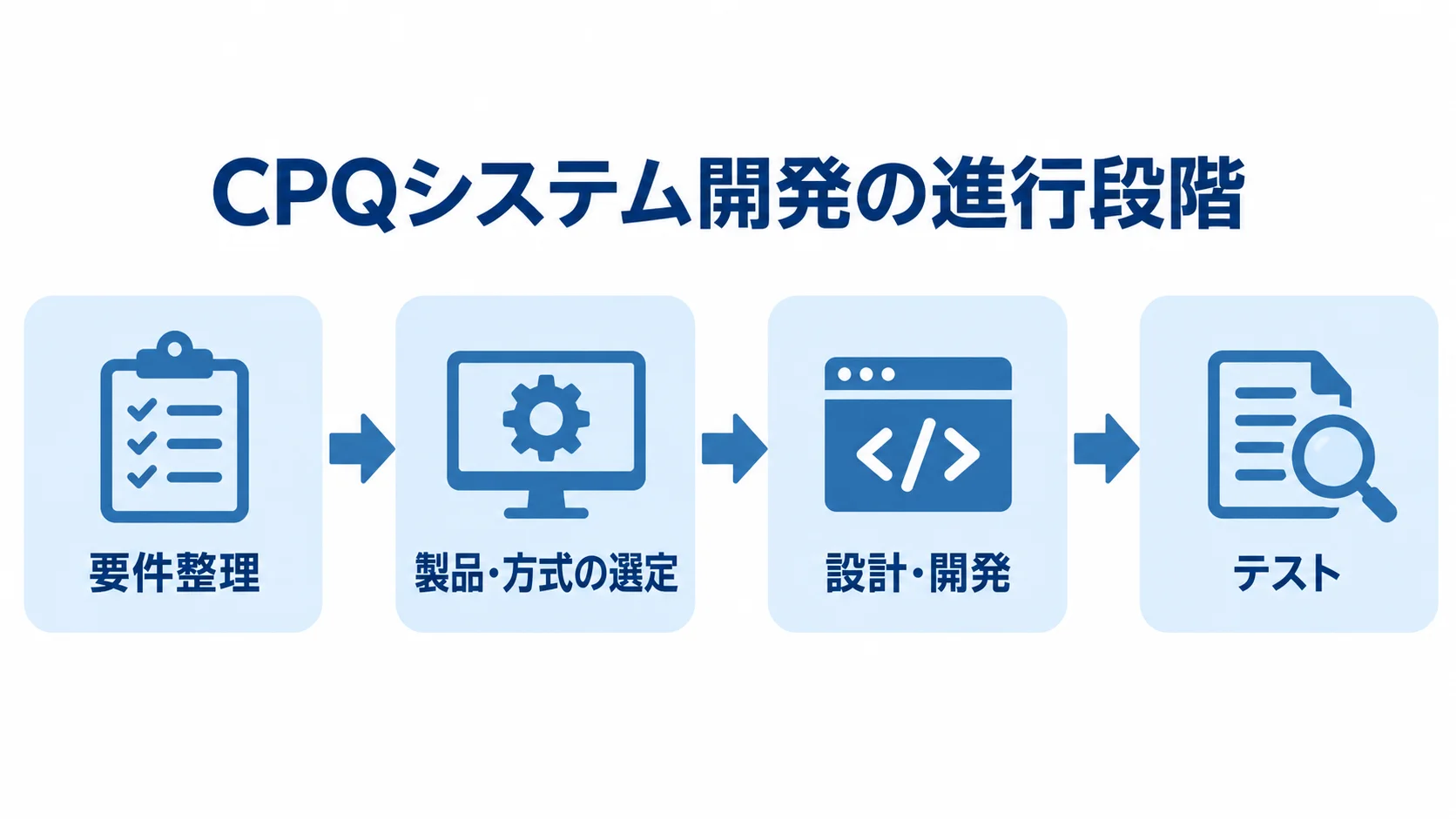 CPQシステム開発の進行段階を示す図解 要件整理、製品・方式の選定、設計・開発、テストの順に並ぶ図解