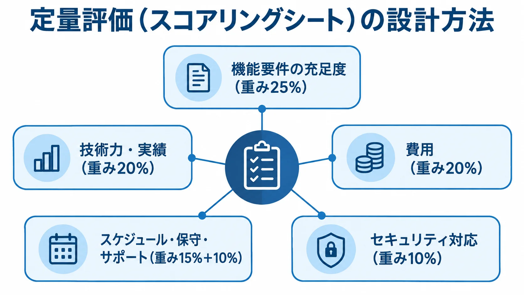 ベンダー提案の定量評価項目と重みづけ スコアリングシートの5つの評価項目と、それぞれの重みを示した図解。