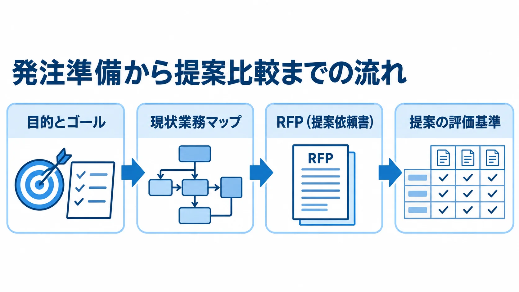 発注前の準備から提案比較までの流れ 目的とゴールの設定から現状業務マップ、RFP作成、提案の評価基準へ進む発注準備の流れを示した図。