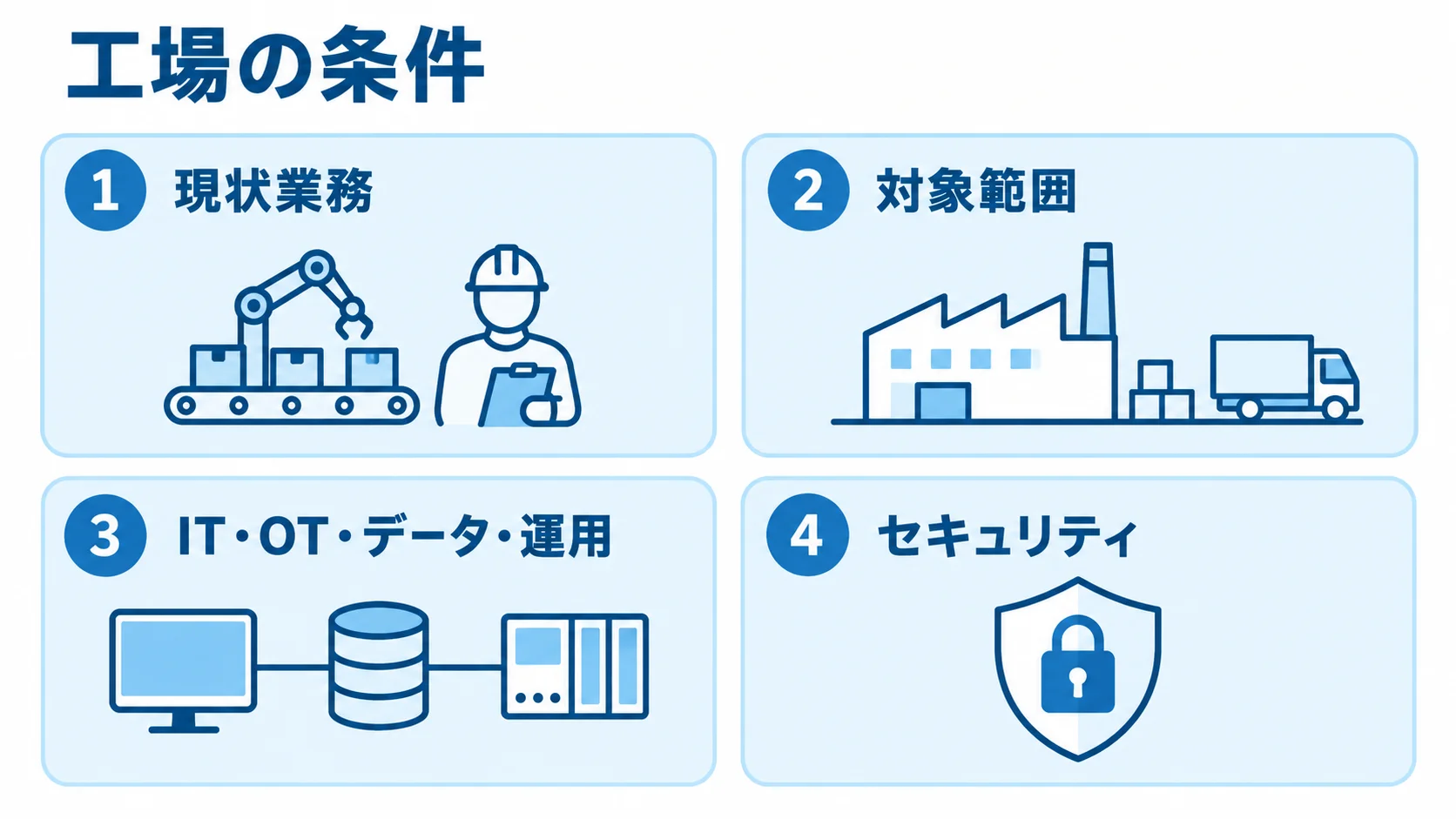 RFPに記載する現状業務、対象範囲、IT・OT・データ・運用、セキュリティの4項目を示す図。