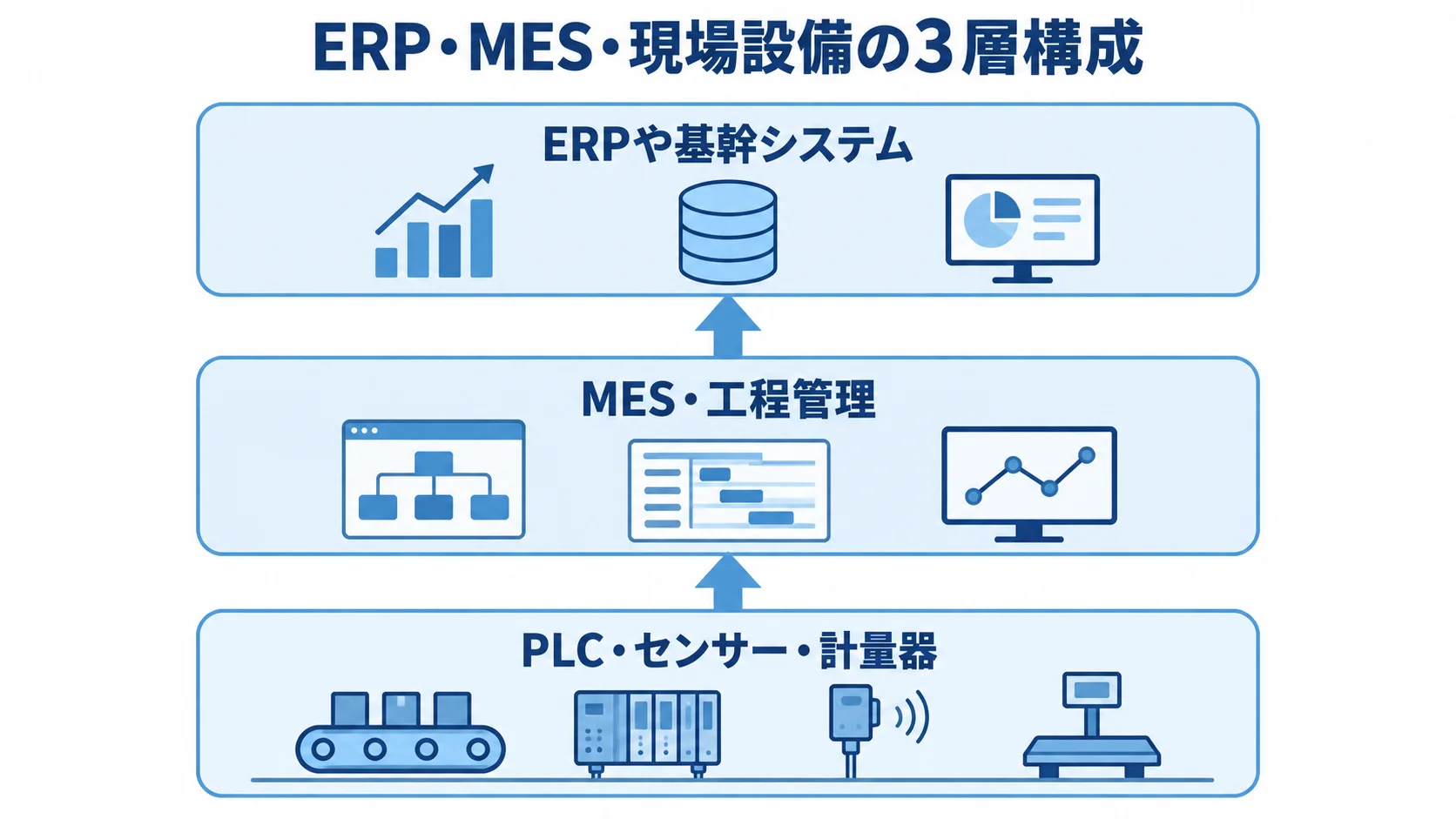 充填工程管理システムの3層構成 ERPや基幹システム、MES・工程管理、PLC・センサー・計量器を上下に積んだ3層構成図。