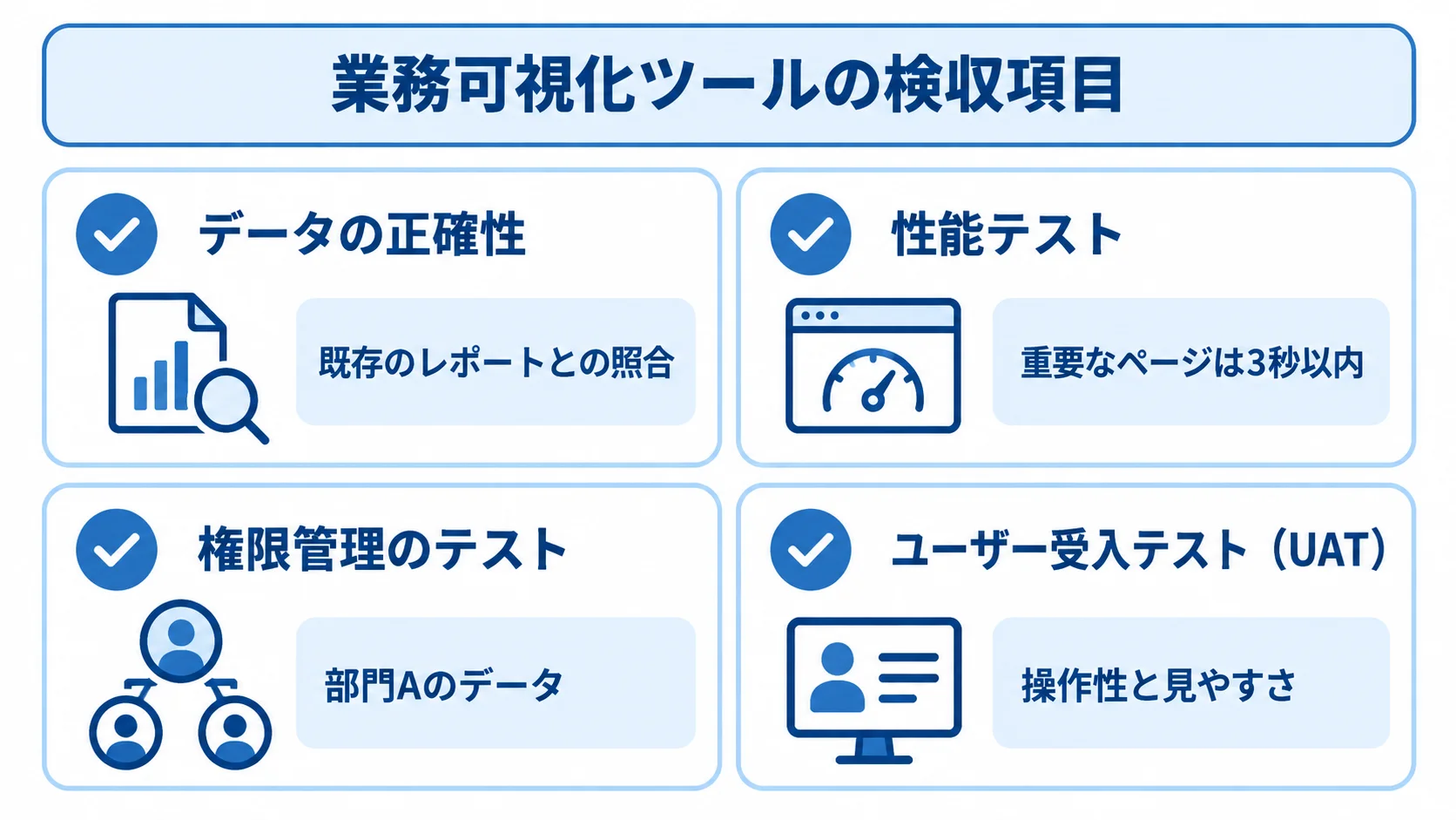 業務可視化ツールの検収チェック項目 業務可視化ツールの検収で行うデータ精度、性能、権限管理、ユーザー受入の確認項目を示す図。
