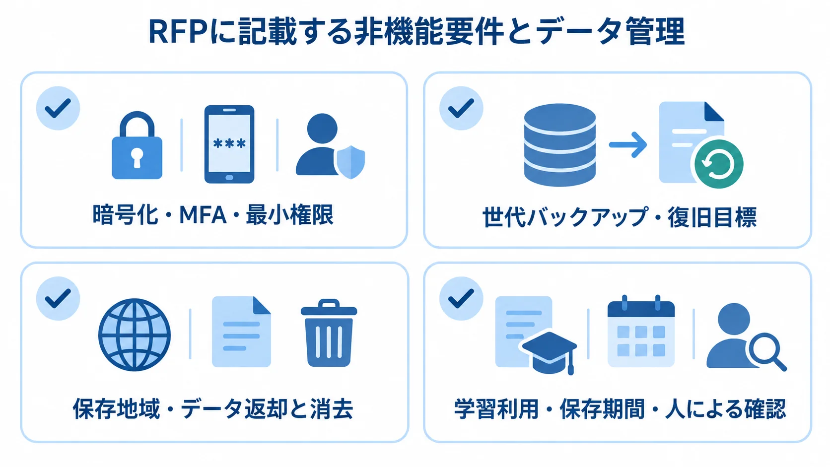 RFPで確認する非機能要件 RFPの保護要件をアクセス、復旧、データ管理、AI利用の4カードで示すチェックリスト図。