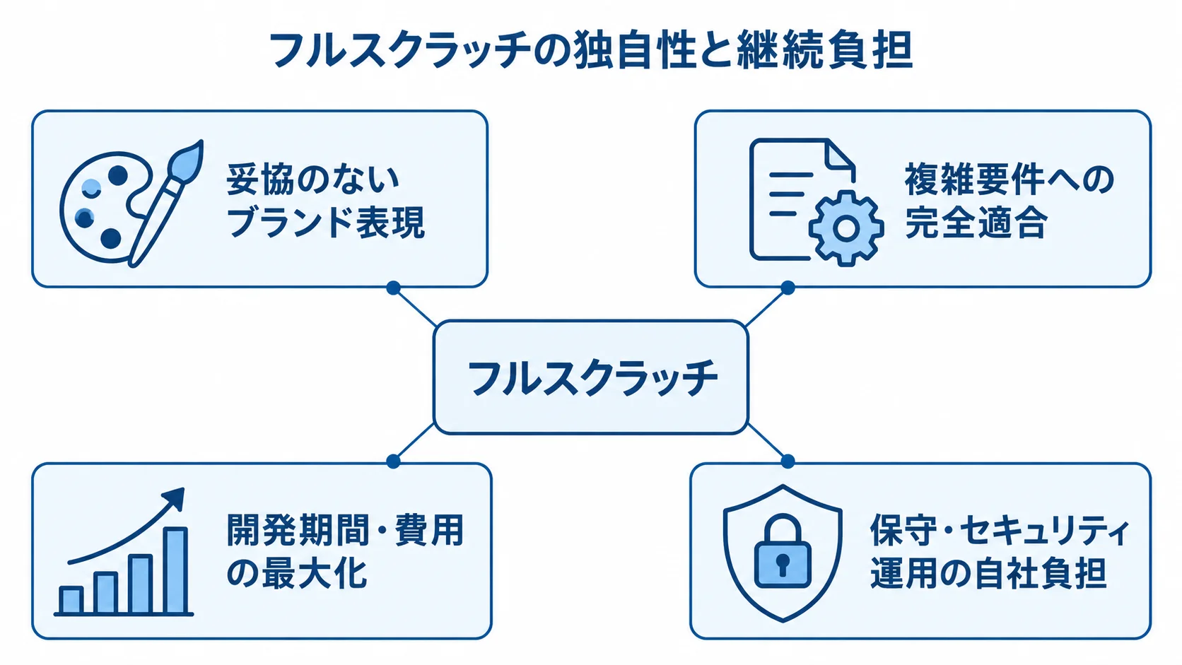 フルスクラッチを中心に、ブランド表現と複雑要件への適合、開発費用や保守の自社負担を示した図。