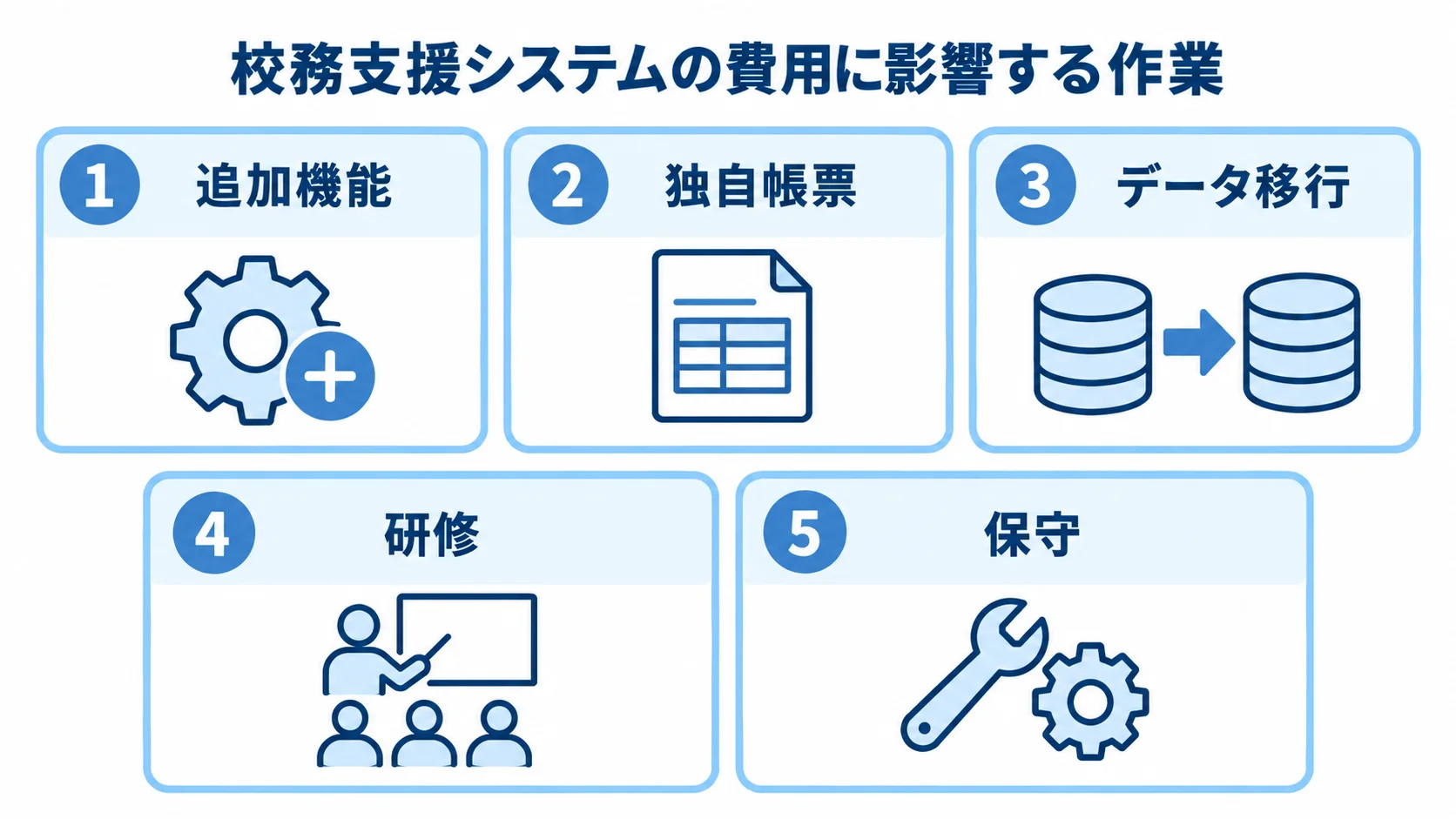 校務支援システムの見積もりに含まれる費用要因 追加機能、独自帳票、データ移行、研修、保守をパネルで示した校務支援システムの費用要因図。
