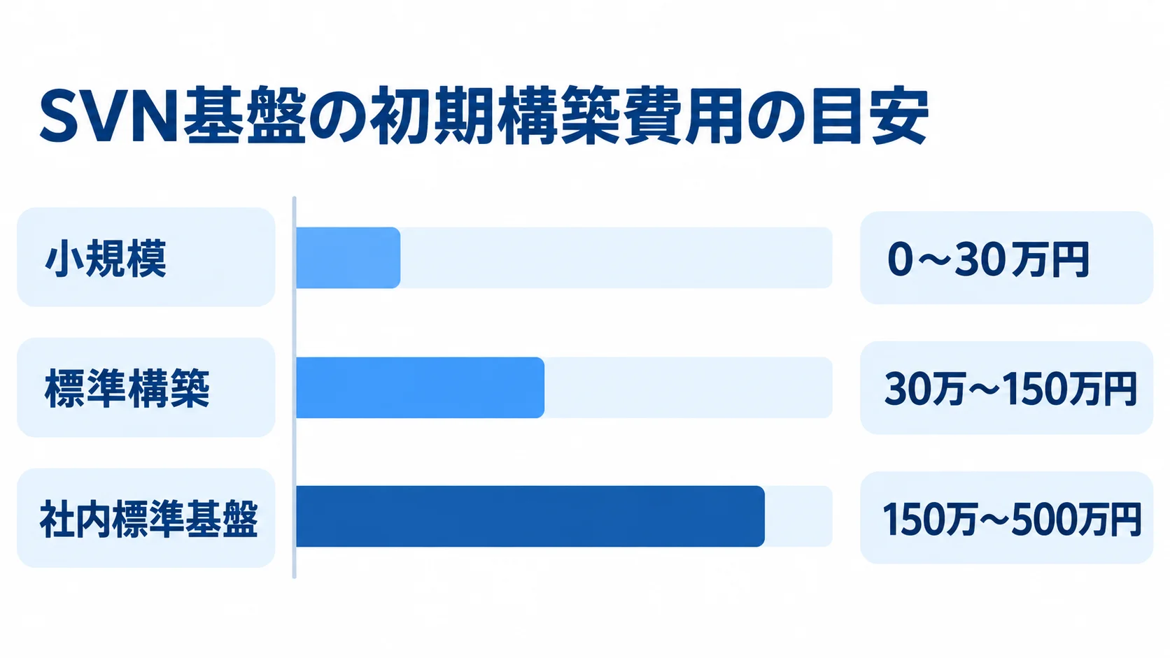 小規模、標準構築、社内標準基盤の初期構築費用の目安を横棒で比較した図