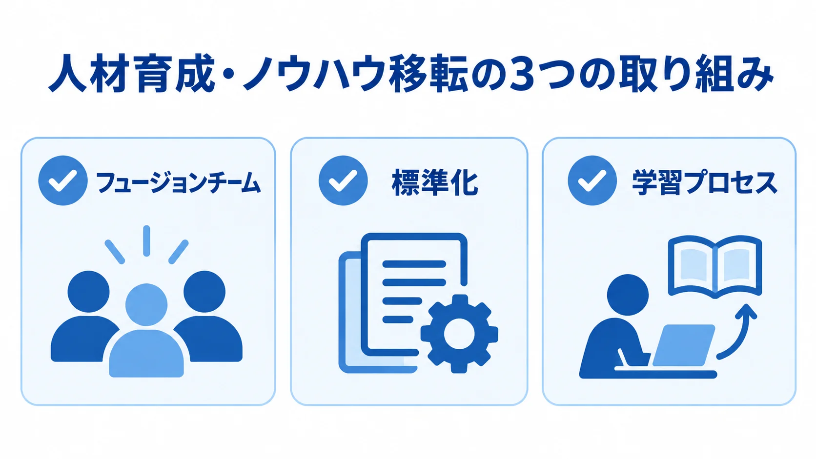 内製化支援を構成する3つの取り組み 内製化支援の取り組みとして、フュージョンチーム、標準化、学習プロセスを並べた図。