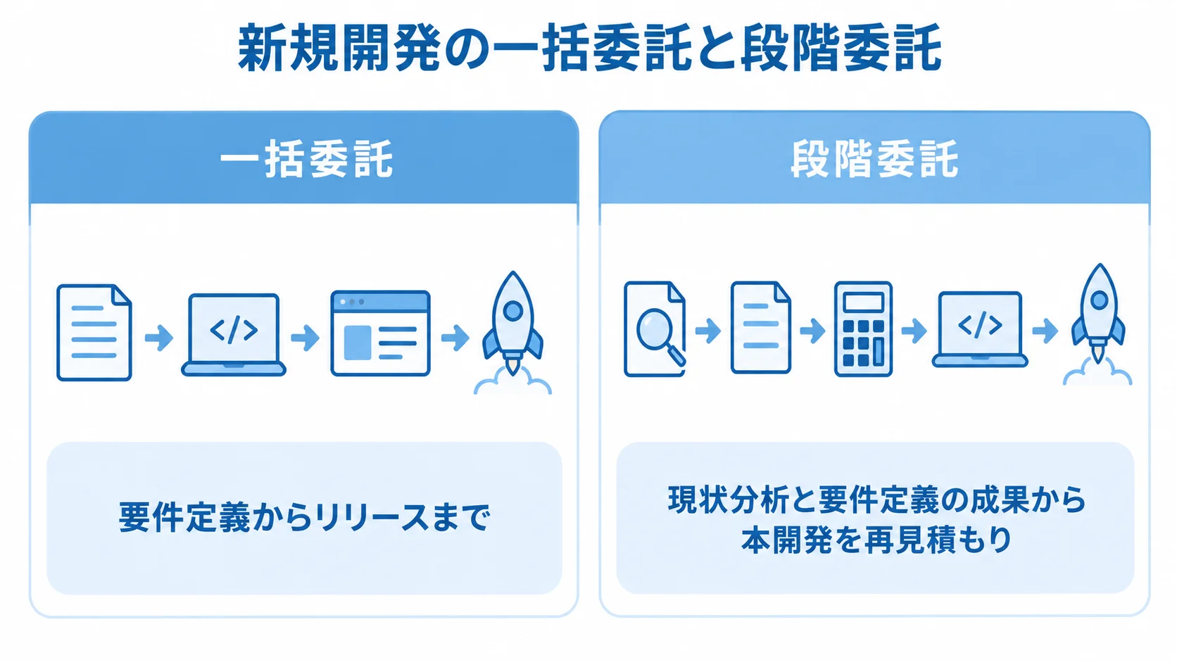 新規開発の一括委託と段階委託を左右に分け、進め方を並べた図。