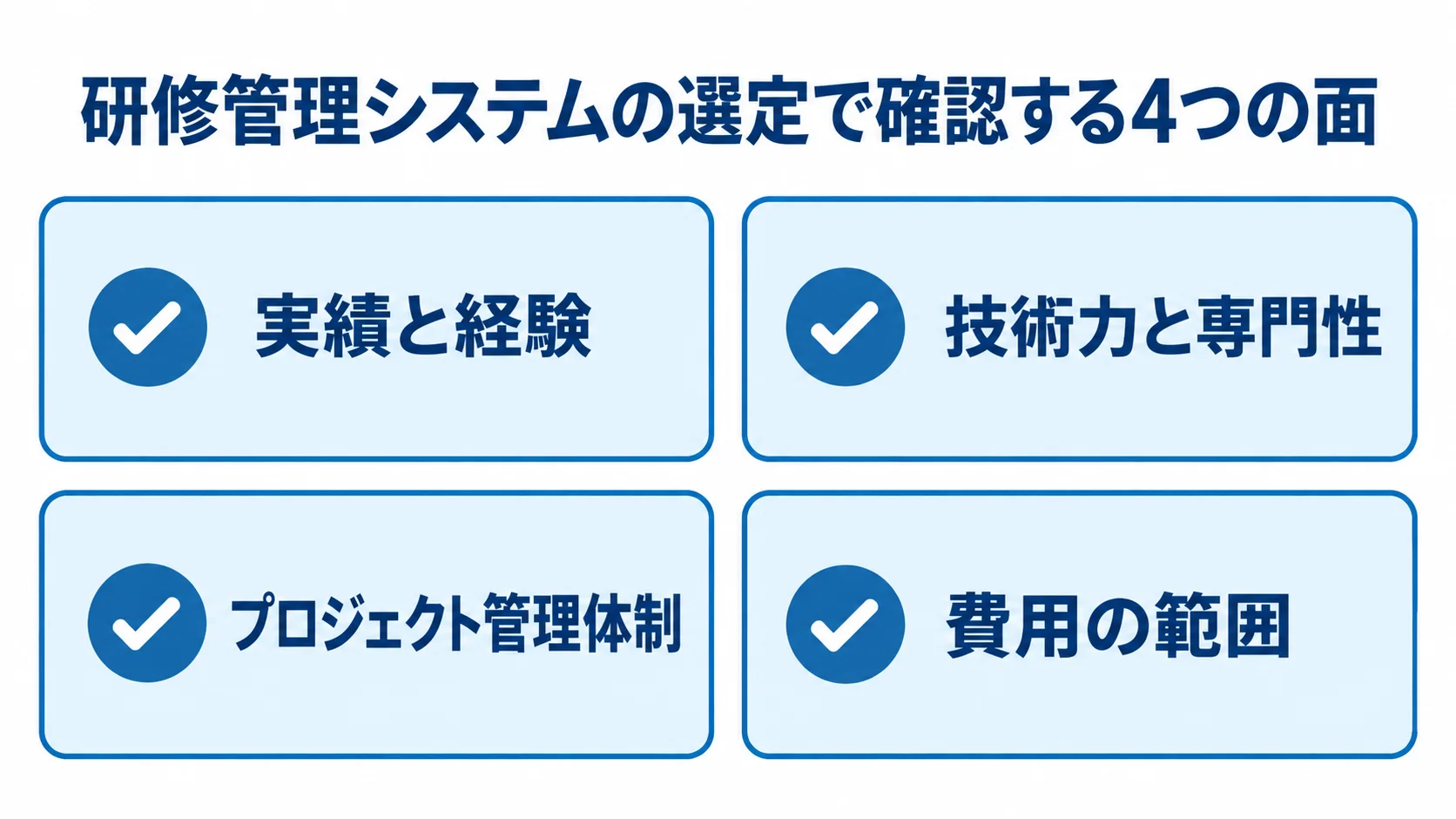 研修管理システムのパートナー選定における4つの確認項目 研修管理システムのパートナー選定で確認する実績、技術、管理体制、費用の4項目を示す図。