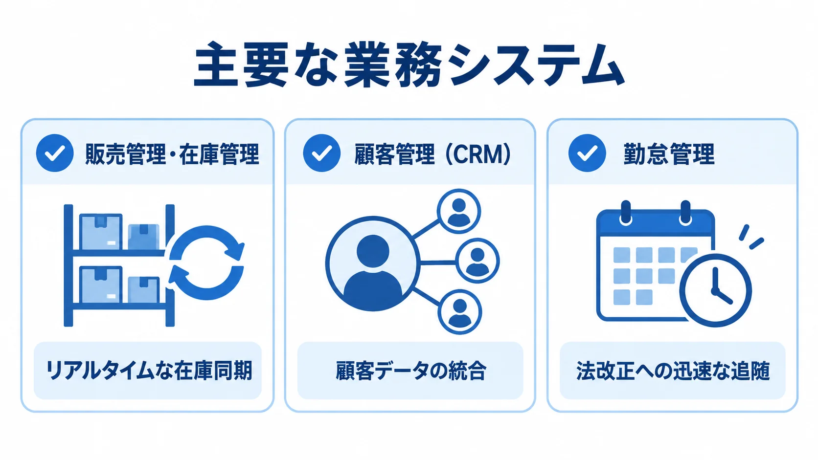 業務システムの対象領域と再設計の焦点 販売管理・在庫管理、顧客管理、勤怠管理を、それぞれの再設計の焦点と結んだ3枚の確認カード図。