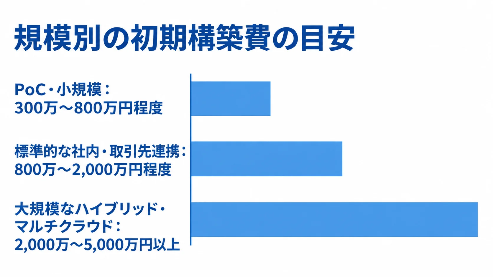 API管理システムの規模別初期構築費 API管理システムの初期構築費を、PoC・小規模、標準連携、大規模構成の3段階で比較した横棒図。
