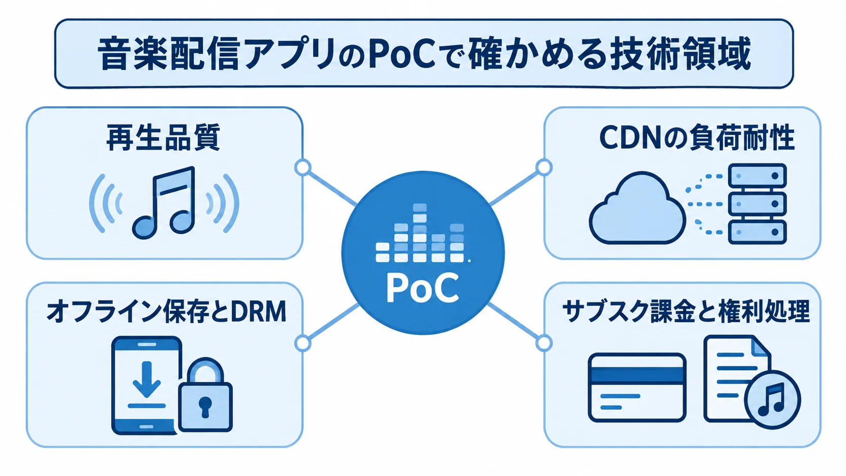 音楽配信アプリのPoCで確認する4つの技術領域 PoCを中心に、再生品質、CDN負荷、DRM、課金と権利処理の検証領域を結んだ図。