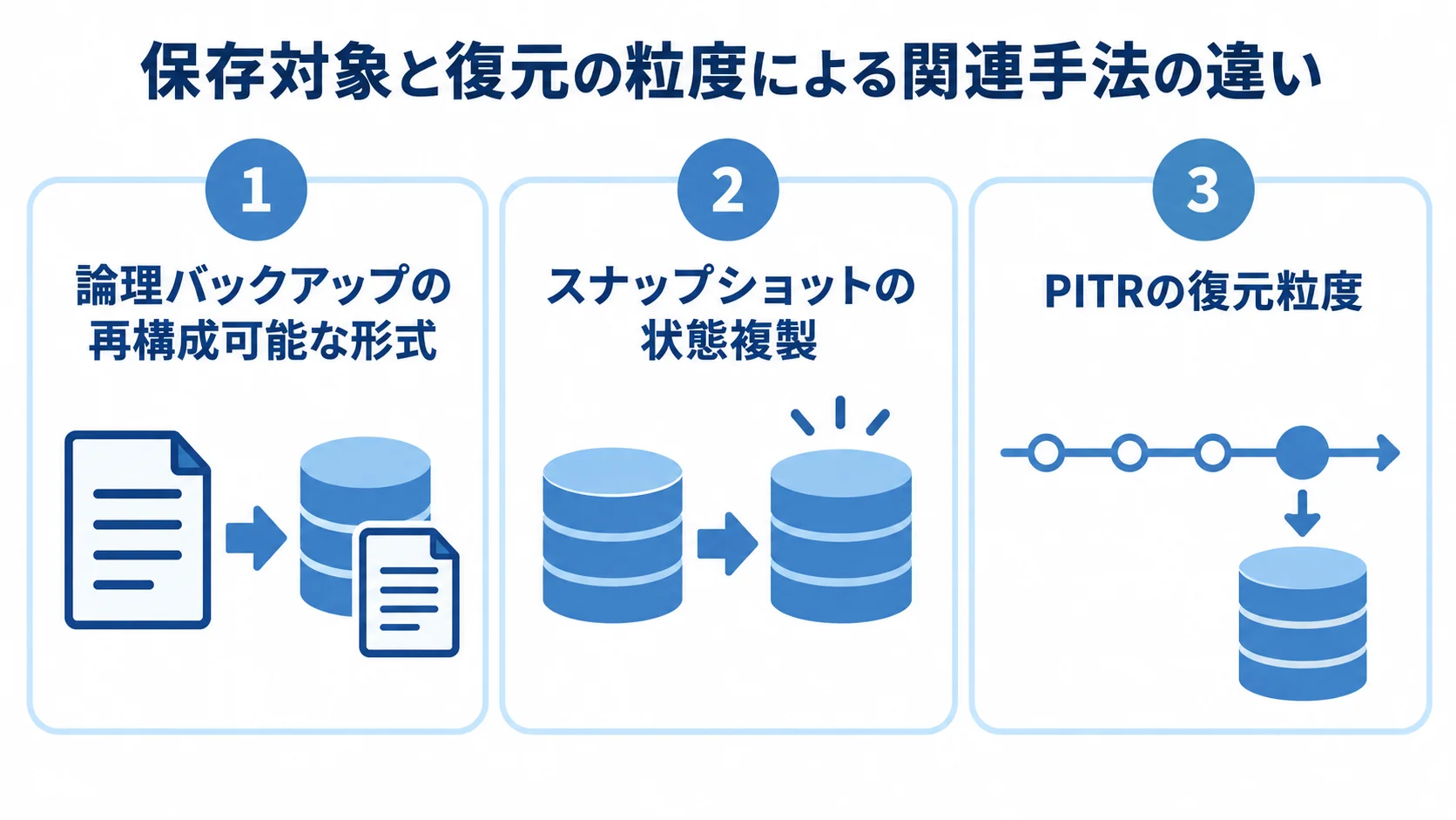 論理バックアップ、スナップショット、PITRを保存形式や状態複製、復元粒度の観点で示した図