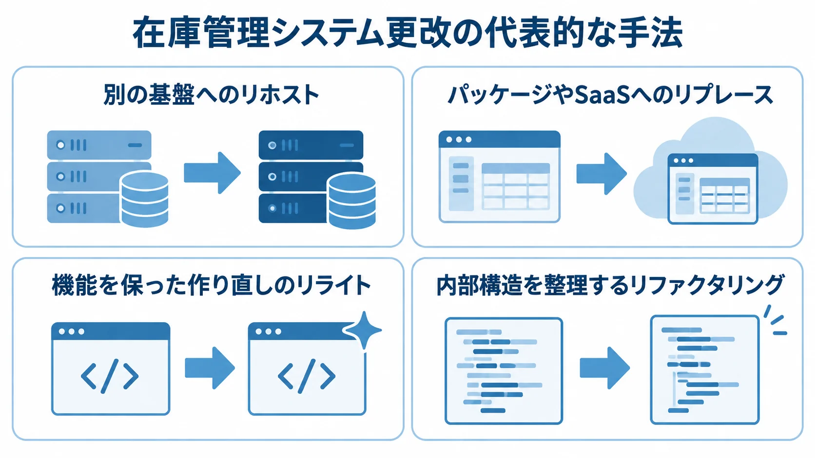 在庫管理システム更改で使われる4つの手法 在庫管理システム更改のリホスト、リプレース、リライト、リファクタリングを、それぞれの変更内容とともに示す図。