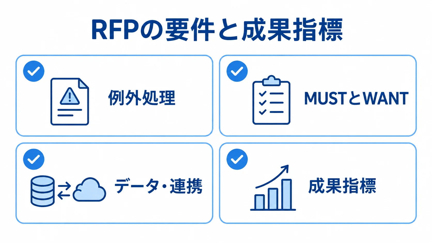 RFPに記載する例外処理、MUSTとWANT、データ・連携、成果指標を4つのカードに整理した図。