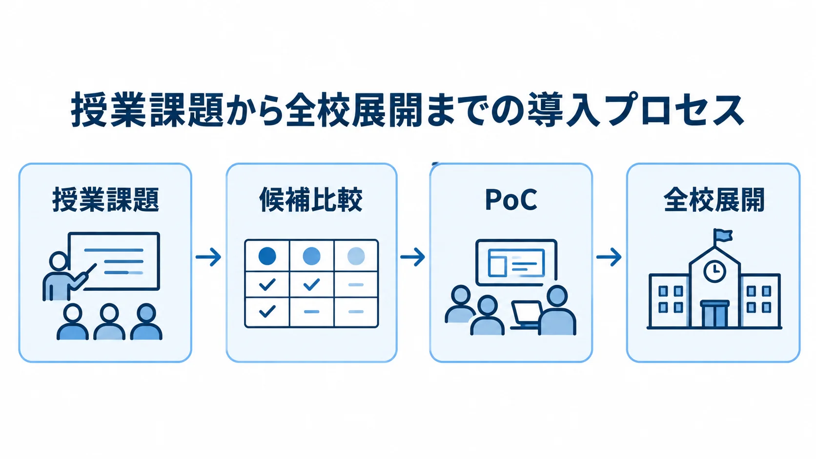 授業支援システムの導入プロセス 授業課題、候補比較、PoC、全校展開の順に進む授業支援システムの導入プロセス図