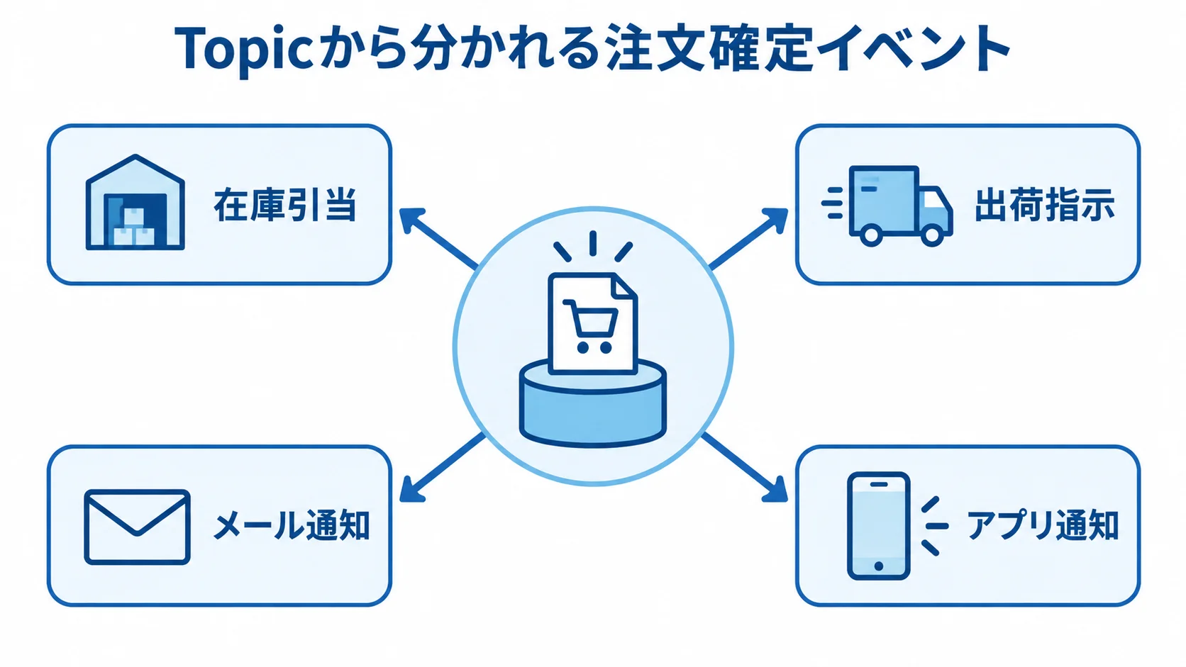 Topicから注文確定イベントが在庫引当、出荷指示、メール通知、アプリ通知へ分かれる構成図。